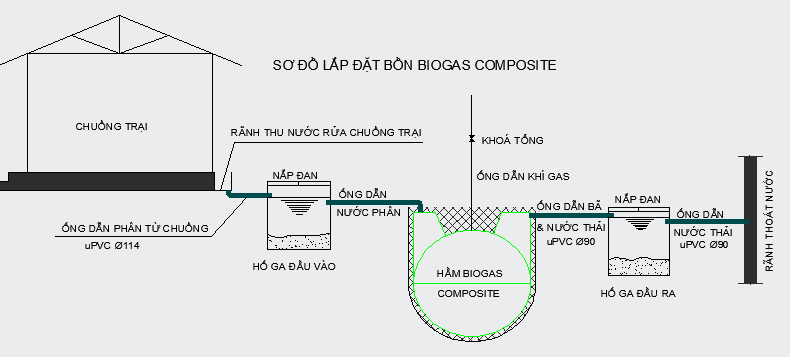 Nguyên lý hoạt động của bể biogas